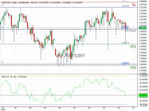 NZDUSD@0.60845 Chart