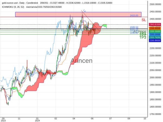 XAUUSD@2335.53 Chart