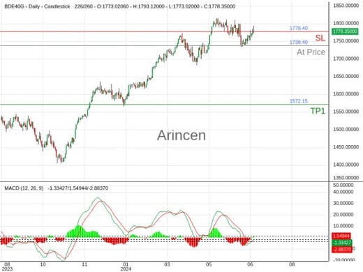 Germany 40@1738.4 Chart