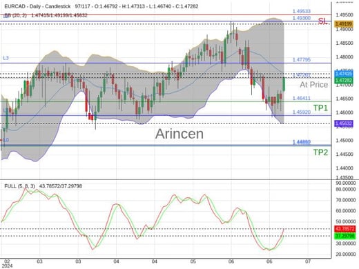 EURCAD@1.47261 Chart