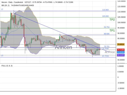 LTCUSD@74.754 Chart