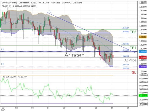 EURAUD@1.60854 Chart