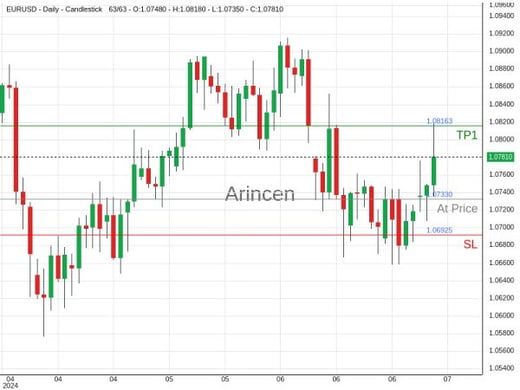 EURUSD@1.0733 Chart