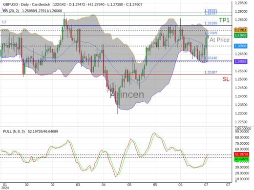 GBPUSD@1.27609 Chart