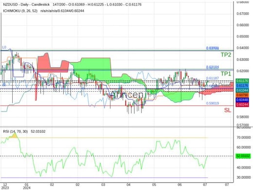 NZDUSD@0.61187 Chart