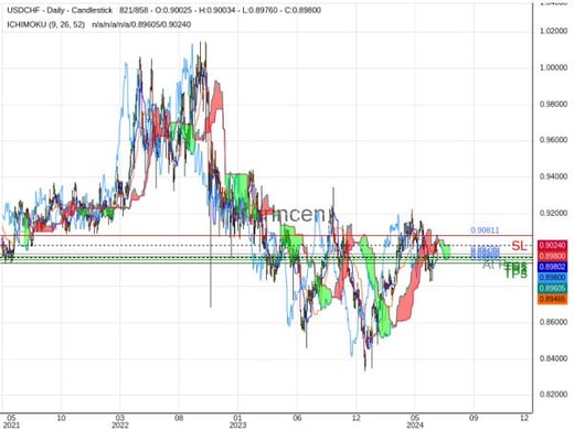 USDCHF@0.8979 Chart