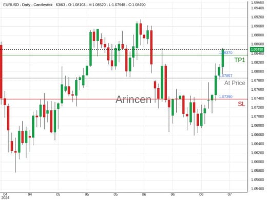 EURUSD@1.07857 Chart