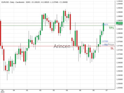 EURUSD@1.07568 Chart