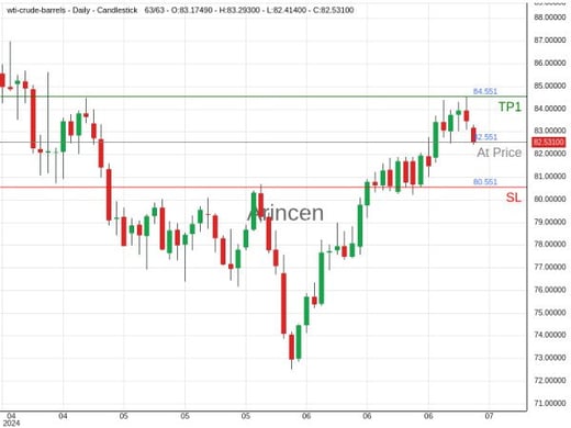 OILUSD@82.551 Chart