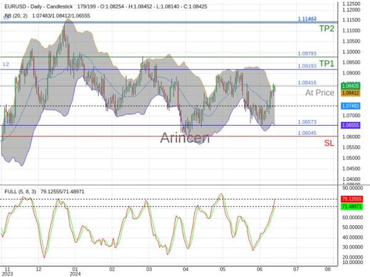 EURUSD@1.08416 Chart