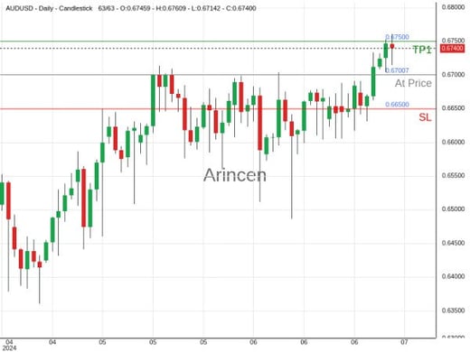 AUDUSD@0.67007 Chart