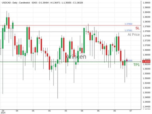 USDCAD@1.37581 Chart