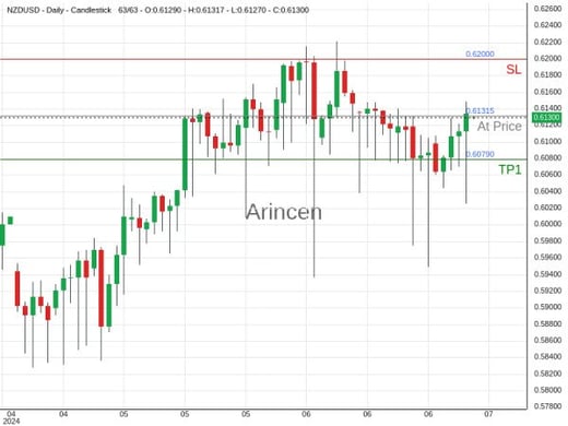 NZDUSD@0.61315 Chart