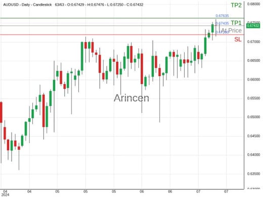 AUDUSD@0.67435 Chart