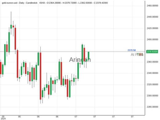 XAUUSD@2378.57 Chart