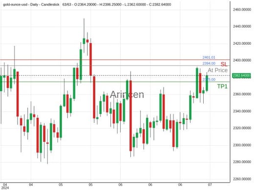 XAUUSD@2394 Chart