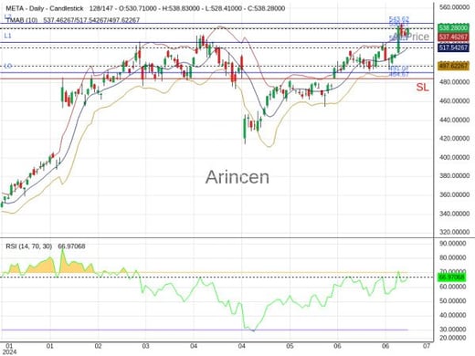 META@538.17 Chart