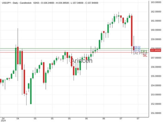 USDJPY@157.82 Chart