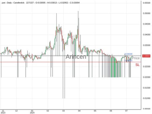 JSTUSD@0.030389 Chart