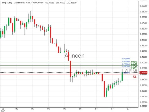 STORJUSD@0.382 Chart