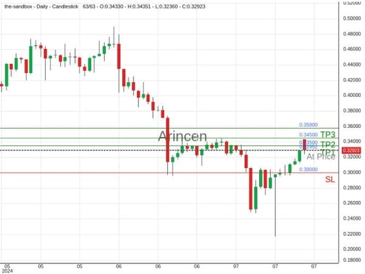 SANDUSD@0.32952 Chart