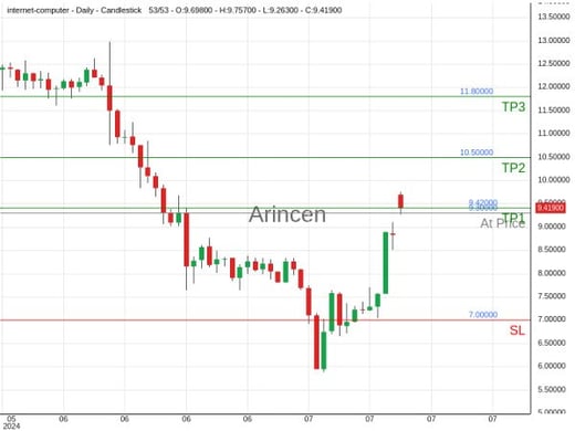 ICPUSD@9.3 Chart