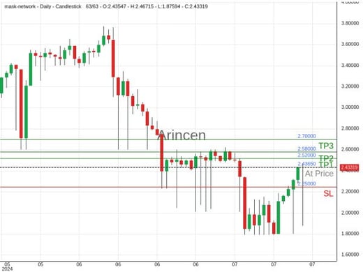 MASKUSD@2.4365 Chart