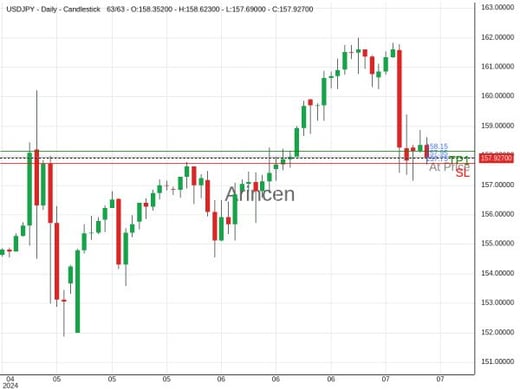 USDJPY@157.949 Chart