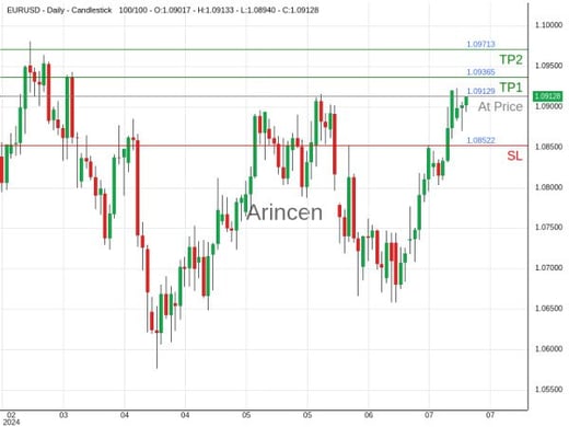 EURUSD@1.09129 Chart