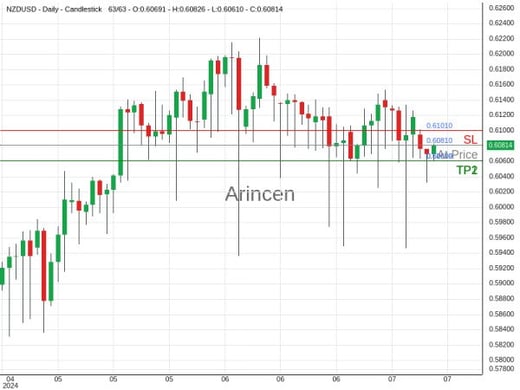 NZDUSD@0.6081 Chart