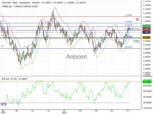 EURUSD@1.09379 Chart