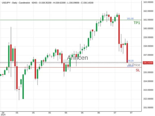 USDJPY@156.2 Chart