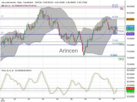 OILUSD@81.198 Chart