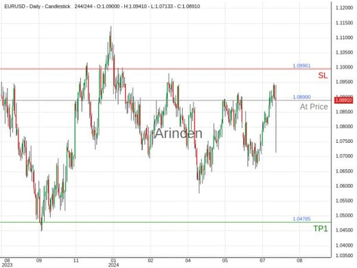 EURUSD@1.089 Chart