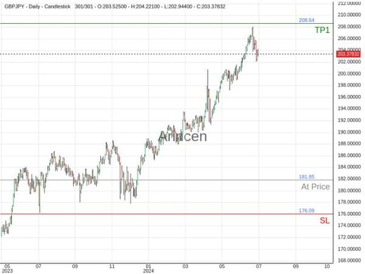 GBPJPY@181.849 Chart