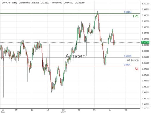 EURCHF@0.95475 Chart