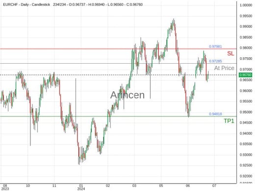 EURCHF@0.97285 Chart