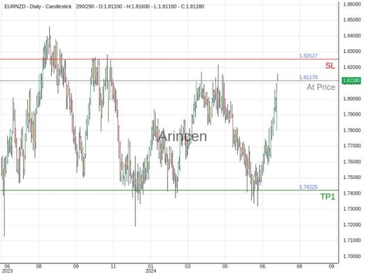 EURNZD@1.8117 Chart