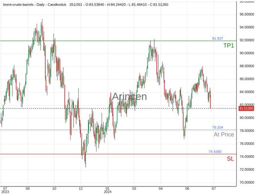 BNTUSD@78.204 Chart