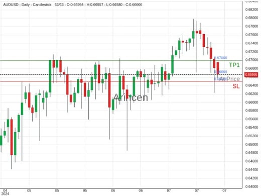 AUDUSD@0.66669 Chart