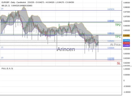 EURGBP@0.84263 Chart