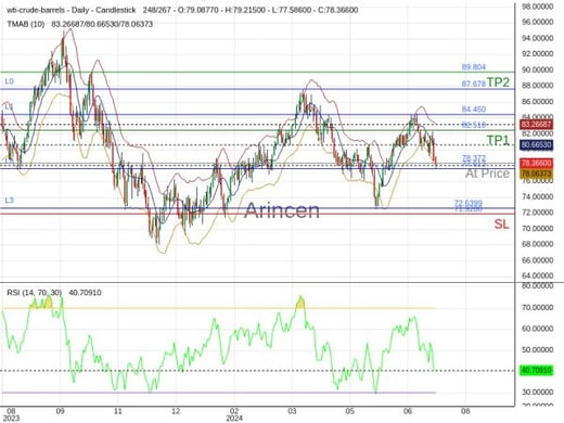 OILUSD@78.372 Chart