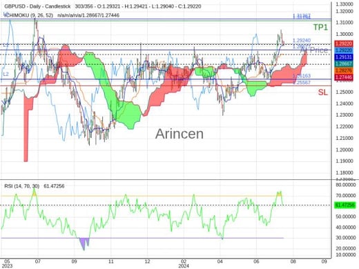 GBPUSD@1.2924 Chart