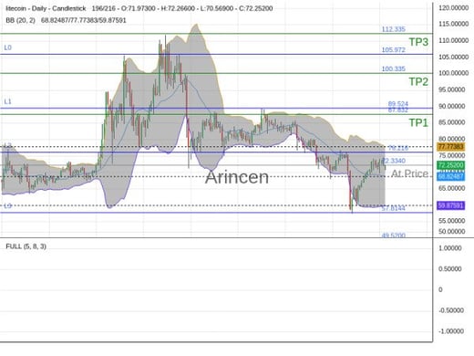 LTCUSD@72.334 Chart