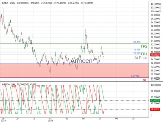 BABA@76.635 Chart