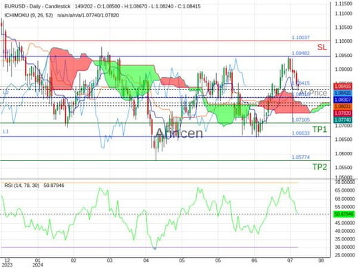 EURUSD@1.08415 Chart