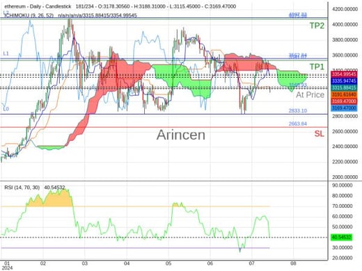 ETHUSD@3169.93 Chart