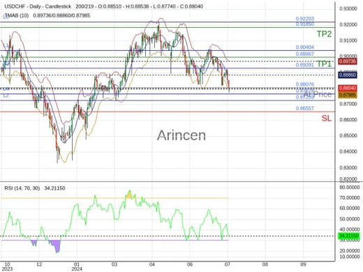 USDCHF@0.88076 Chart