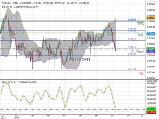 AUDUSD@0.65612 Chart