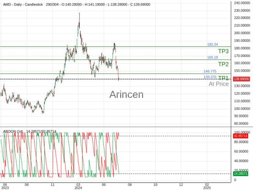 AMD@139.37 Chart